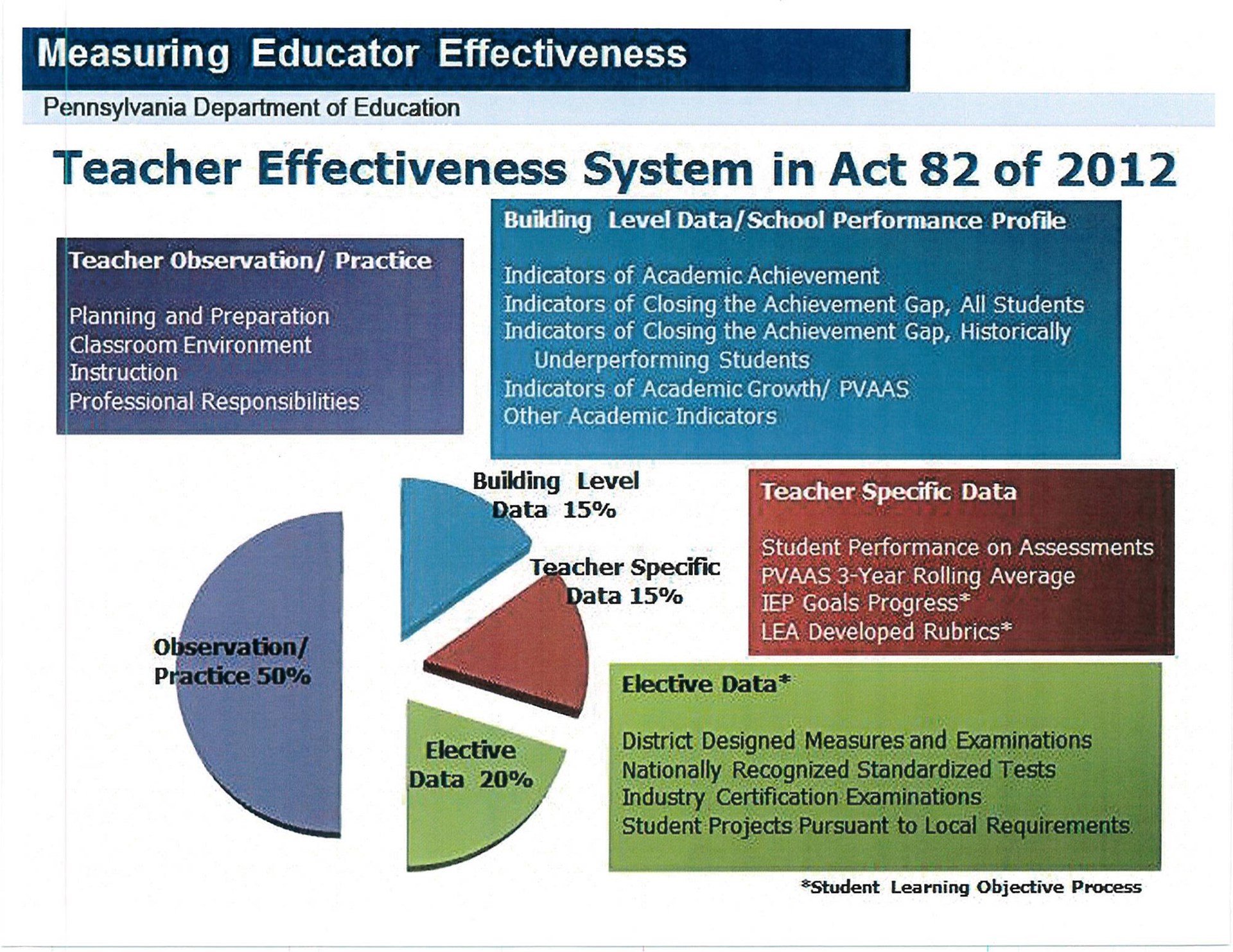 research on teacher effectiveness